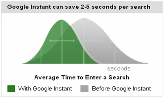 Google Instant Time Saving